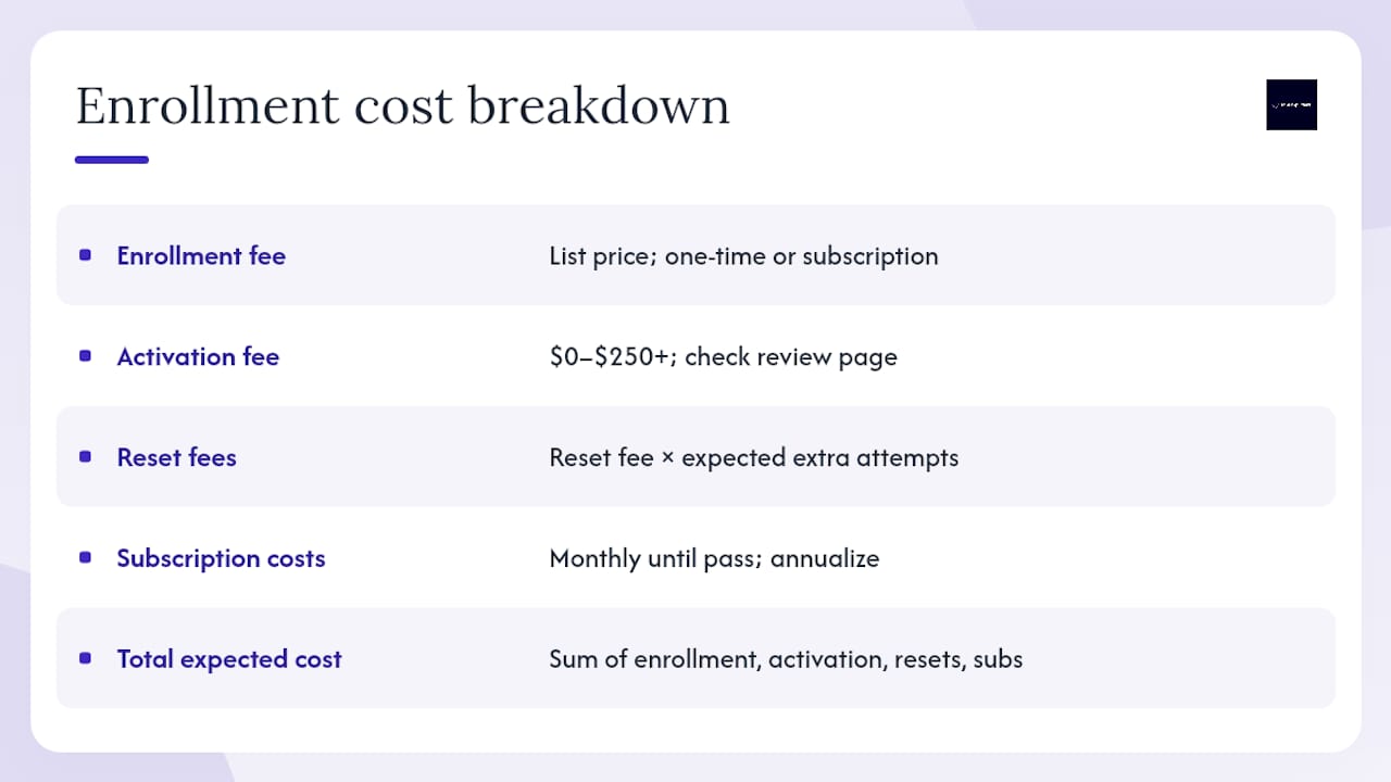 Diagram of prop firm enrollment cost components