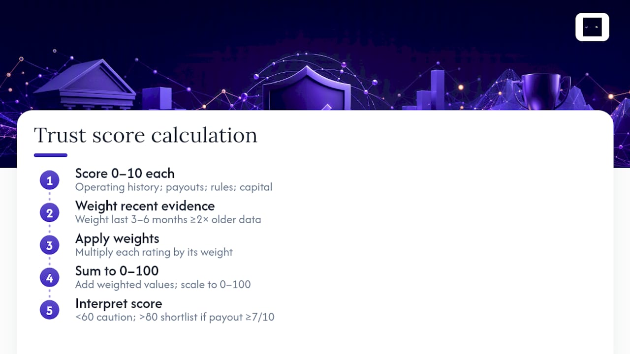 Diagram of prop firm trust score components and calculation