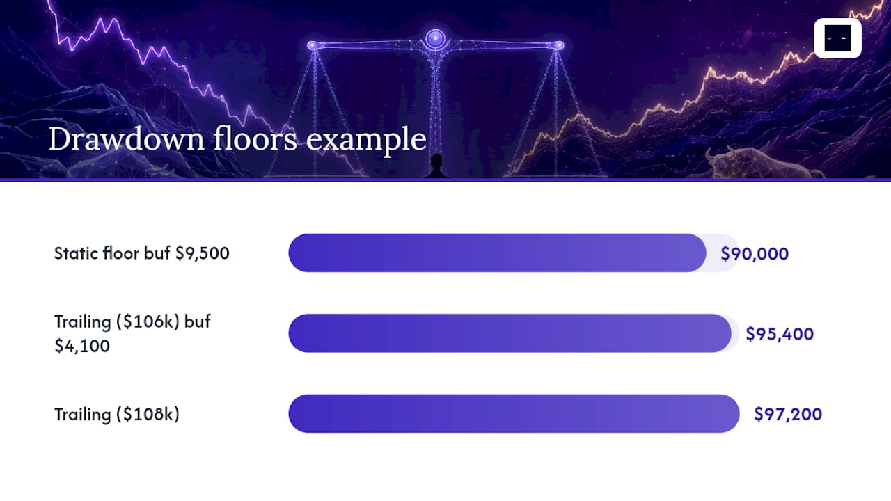 Static and trailing drawdown floor comparison